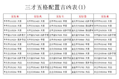 三才配置重要吗|取名必备表格：三才五格最佳配置表